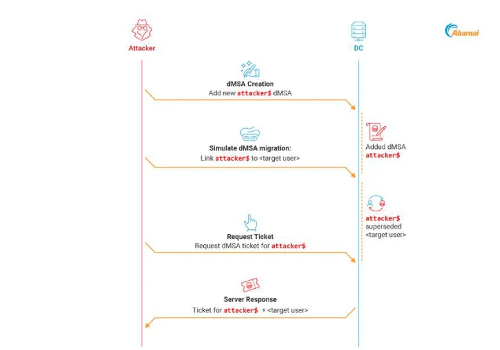 Windows Server 2025'te Kritik dMSA Güvenlik Açığı, Active Directory'nin Tehlikeye Atılmasına Neden Oluyor - Detay görseli 3