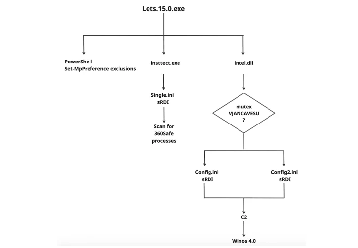 Winos 4.0 Malware