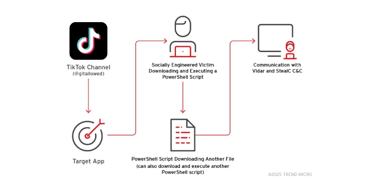 Hackers TikTok Videolarını Kullanarak Vidar ve StealC Zararlı Yazılımlarını ClickFix Tekniği ile Yayıyor - Detay görseli 3